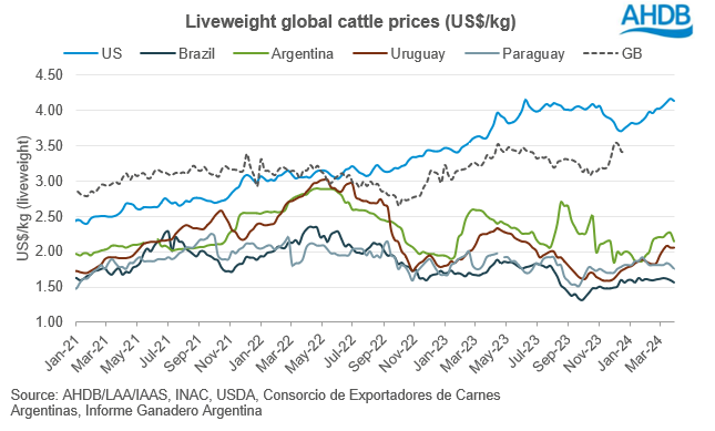 Liveweight global cattle prices